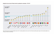 Una de cada tres, utilizan servicios de Fintech